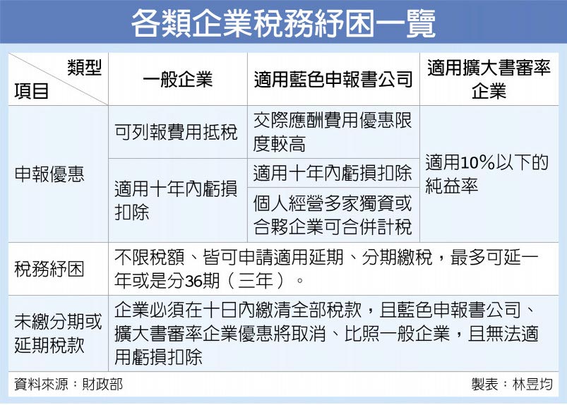 各類企業稅務紓困一覽