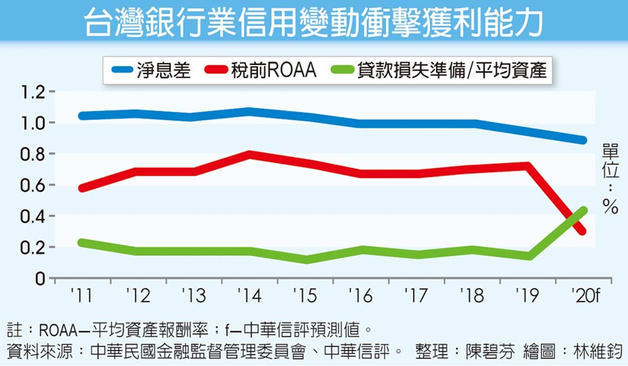 台灣銀行業信用變動衝擊獲利能力