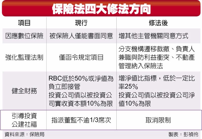 保險法四大修法方向