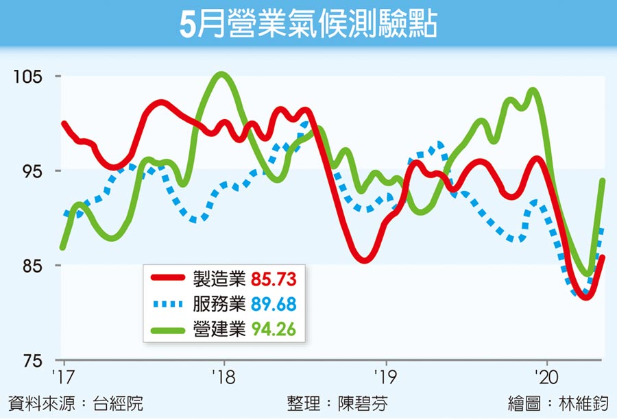 5月營業氣候測驗點