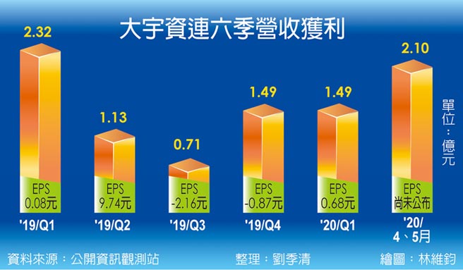 大宇資喜迎旺季自製手遊暑假登場 產業 科技 工商時報