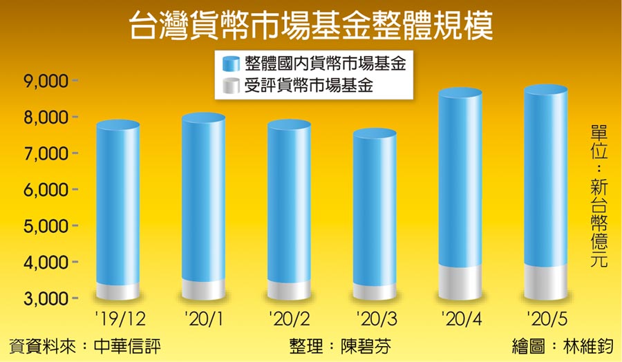 台灣貨幣市場基金整體規模