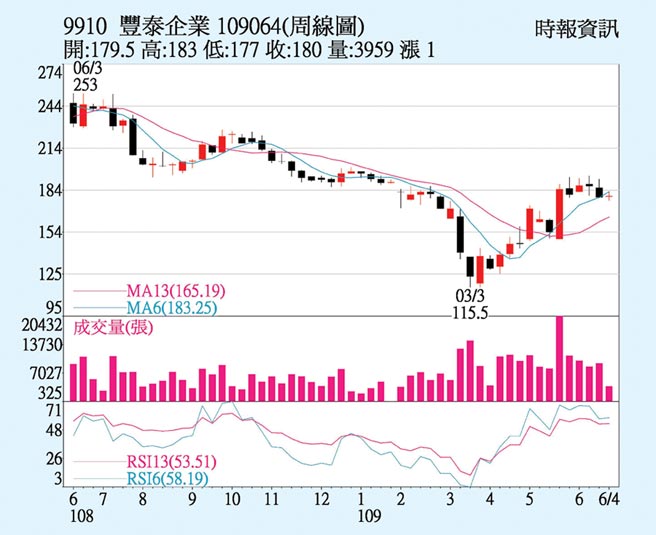 豐泰股價挑戰周線 證券 權證 工商時報