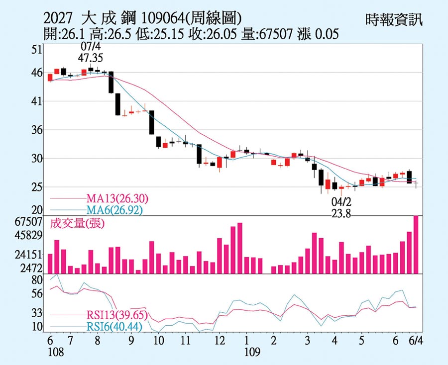 大成鋼 外資買超力挺 - 證券．權證 - 工商時報