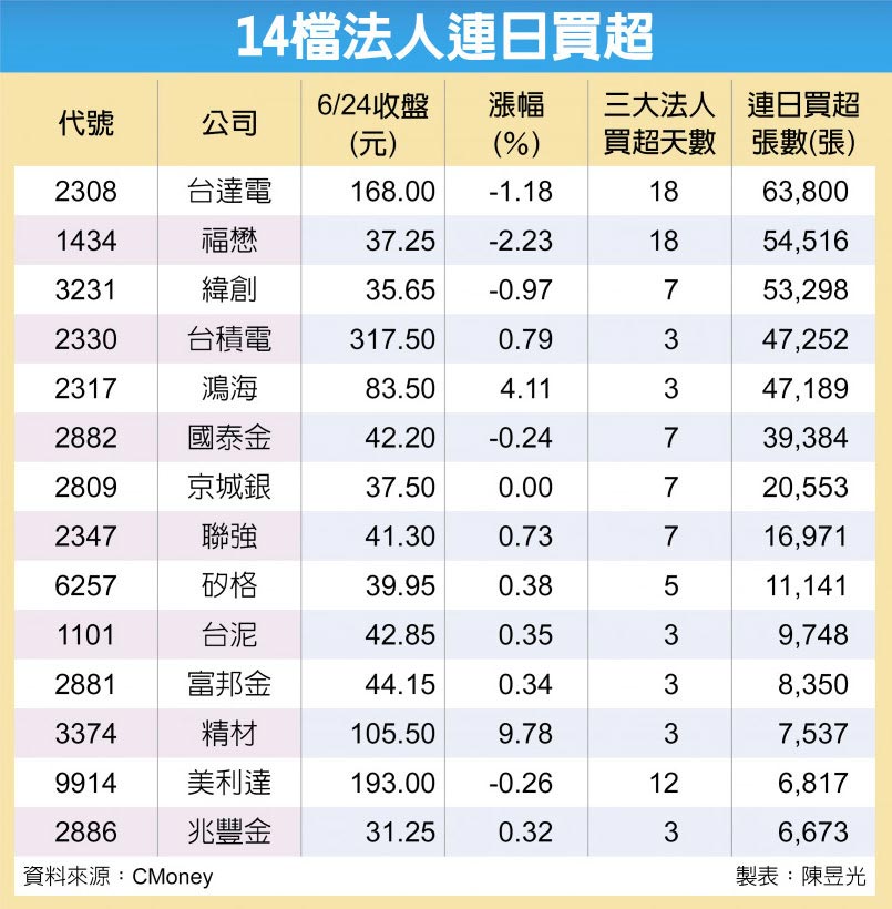 14檔法人連日買超