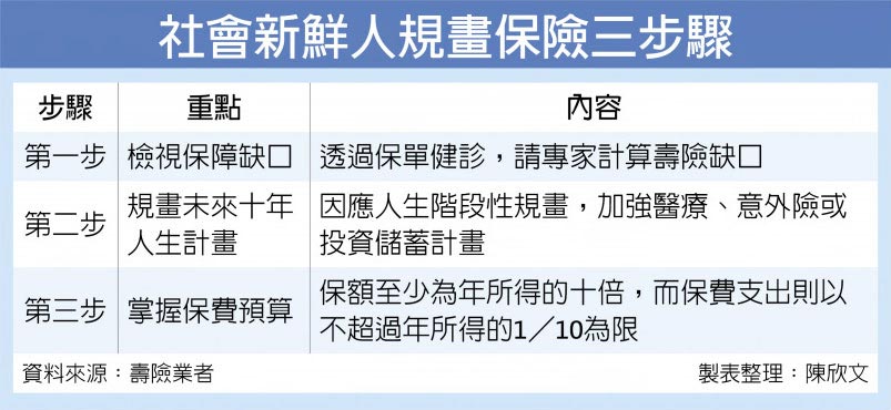 社會新鮮人規畫保險三步驟