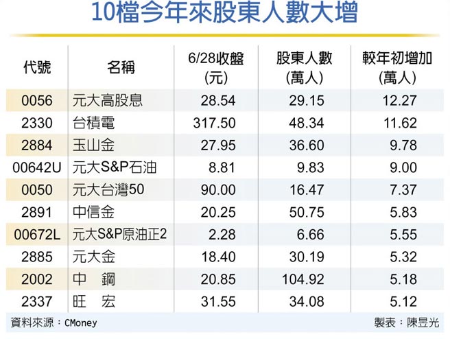 50萬新股民買什麼 最愛台積 Etf 金融股 財經要聞 工商時報