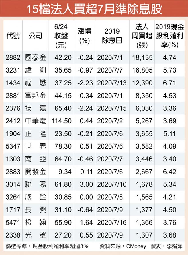 除權息行情燒15檔帶頭衝 證券 權證 工商時報