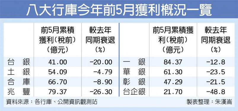 八大行庫今年前5月獲利概況一覽