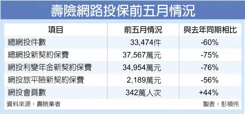 壽險網路投保前五月情況