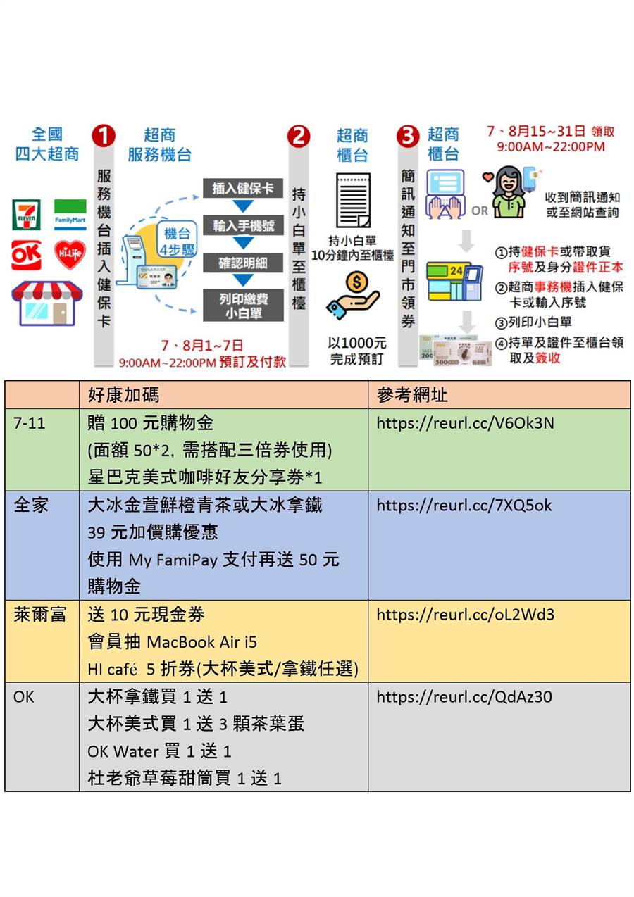 今起分兩梯次買 紙本三倍券7 1起四大超商開放預購這張圖表看如何入手