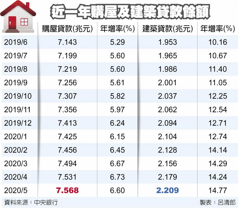 近一年購屋及建築貸款餘額