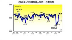 報復性回溫出現了！6月台灣NMI跳升今年最高