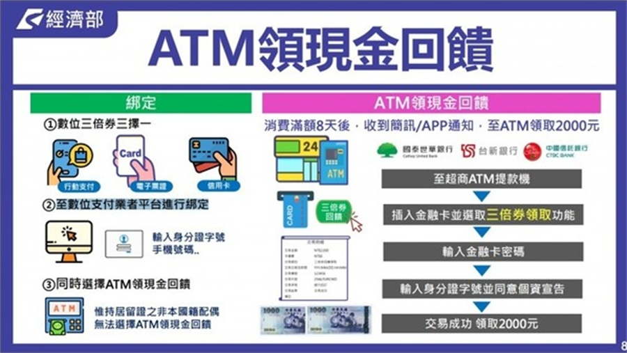 ATM領現金回饋4步驟。（圖／經濟部）