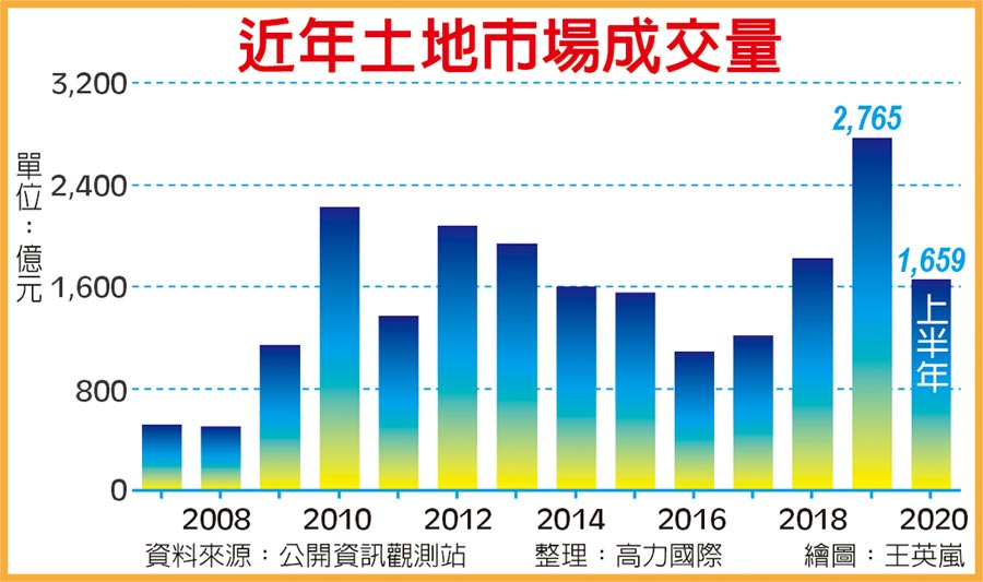 近年土地市場成交量