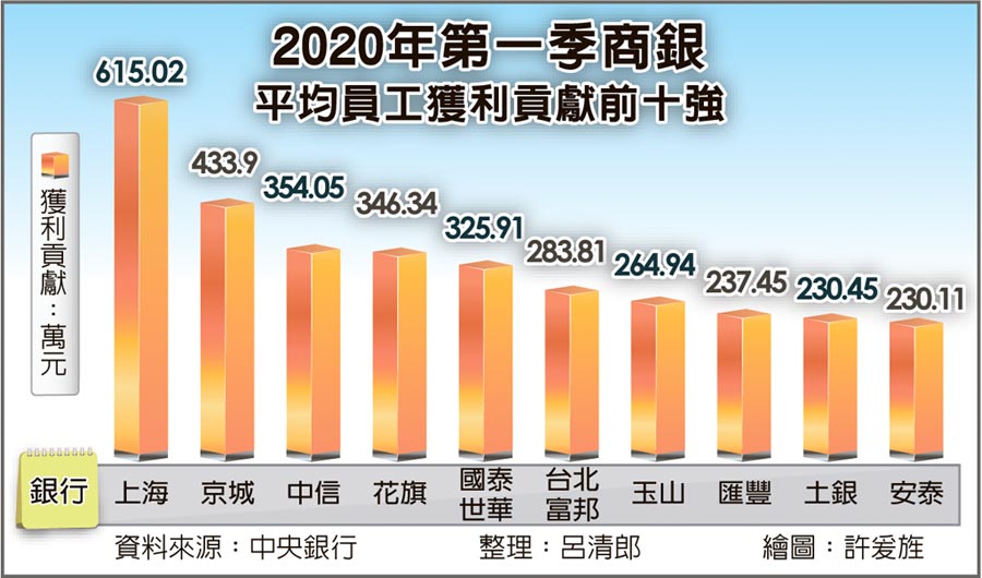 2020年第一季商銀平均員工獲利貢獻前十強