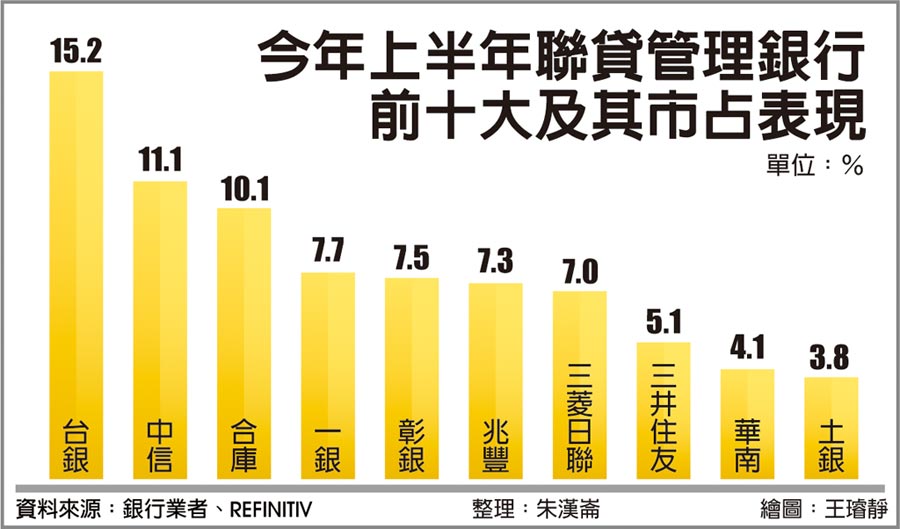 今年上半年聯貸管理銀行前十大及其市占表現