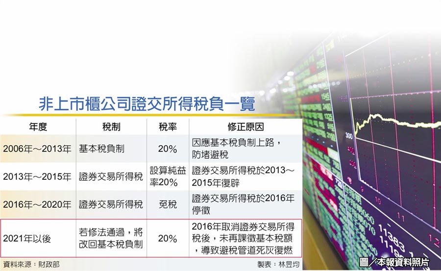 非上市櫃公司證交所得稅負一覽