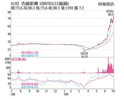 熱門股－杏國 新藥樂觀波段新高