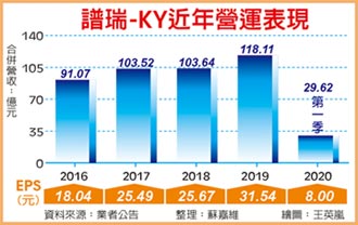 譜瑞訂單湧 H2獲利拚增五成