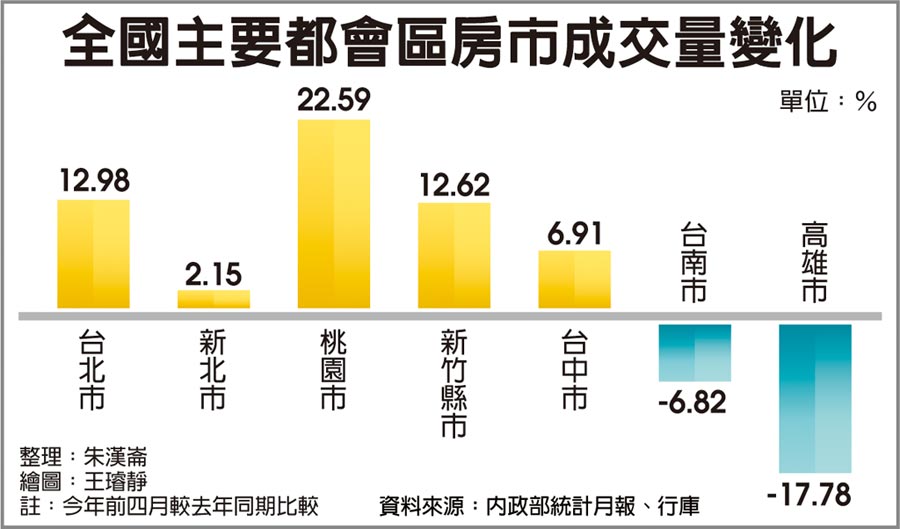 全國主要都會區房市成交量變化