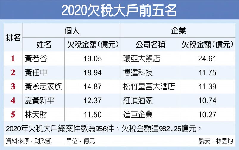 2020欠稅大戶前五名