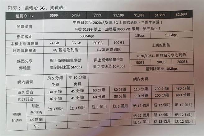 好消息 遠傳5g資費超霸氣流量用光也不降速 財經 中時