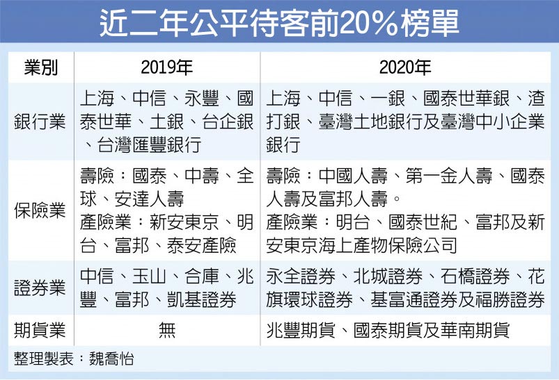 近二年公平待客前20％榜單