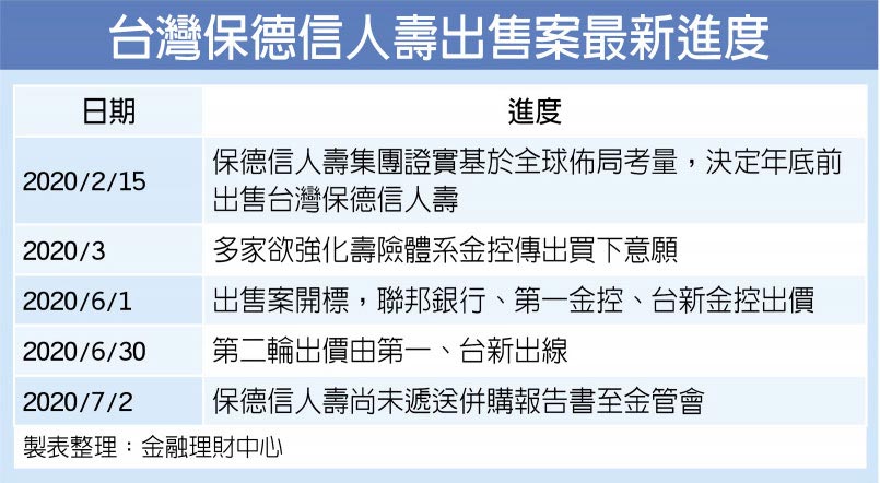 台灣保德信人壽出售案最新進度