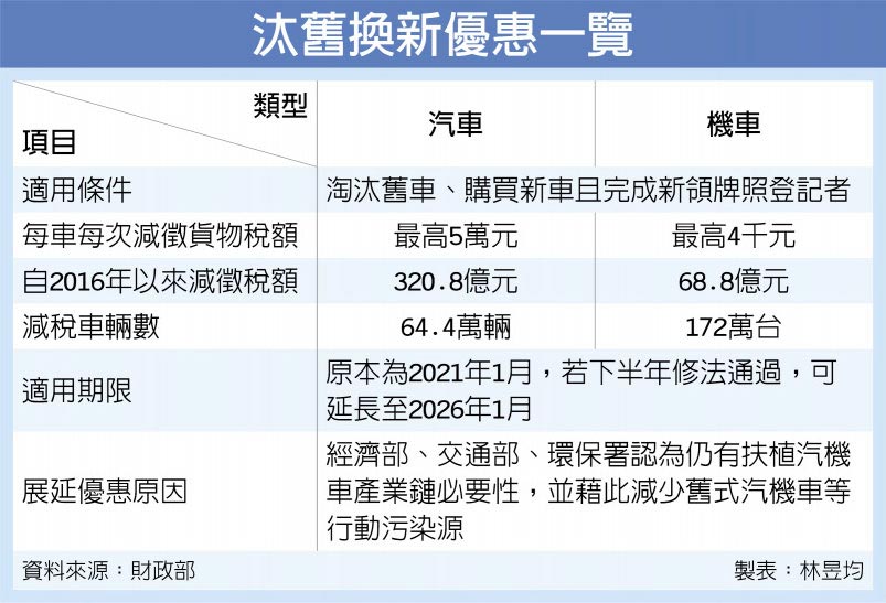 汰舊換新優惠一覽