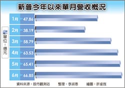 新普Q2營收創新高 Q3更旺