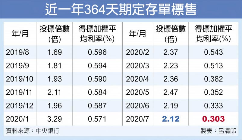 近一年364天期定存單標售