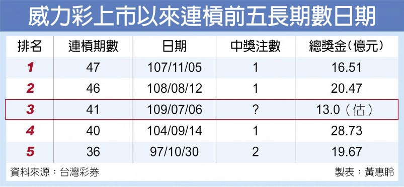 威力彩上市以來連槓前五長期數日期