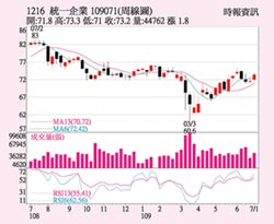 統一 祭優惠搶商機