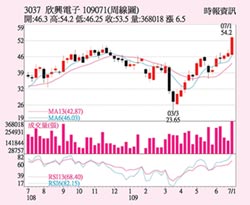 欣興 業績漸入佳境