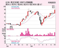 帆宣 在手訂單爆量