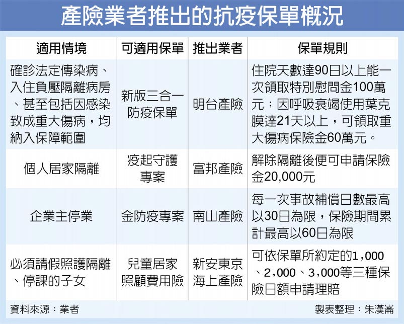 產險業者推出的抗疫保單概況