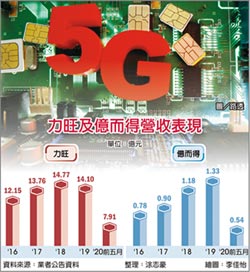 5G引爆新商機 力旺、億而得一路旺到明年