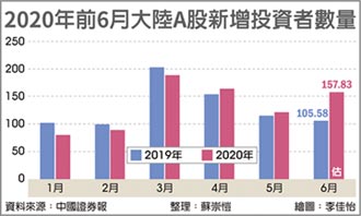 A股轉旺 券商新開戶增三成