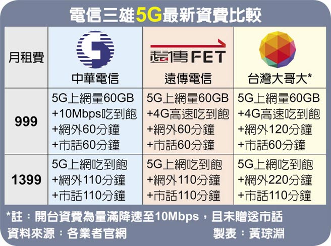 電信三雄5G最新資費比較