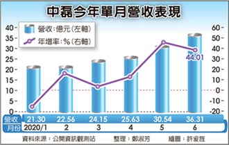 中磊給力 6月營收36.3億次高