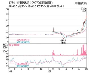 熱門股－杏輝 母以子貴價漲量增