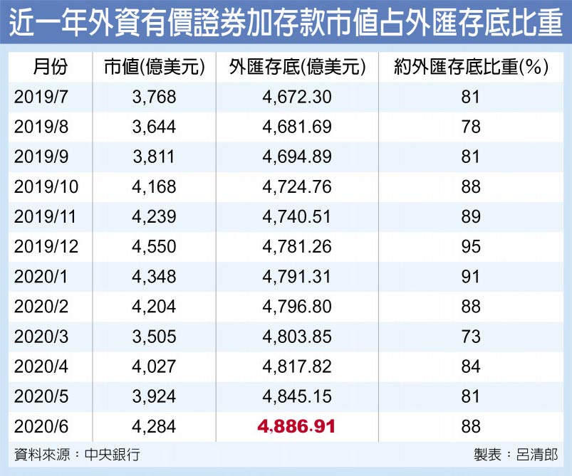 近一年外資有價證券加存款市值占外匯存底比重