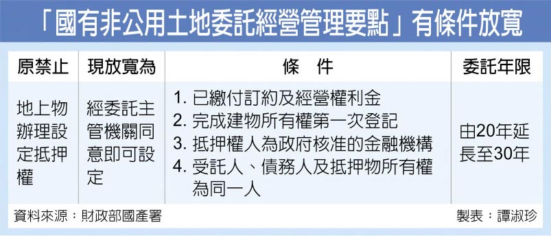 「國有非公用土地委託經營管理要點」有條件放寬