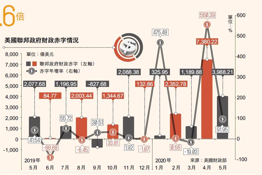 美政府4月赤字，年增5.6倍。(圖／多維TW提供)