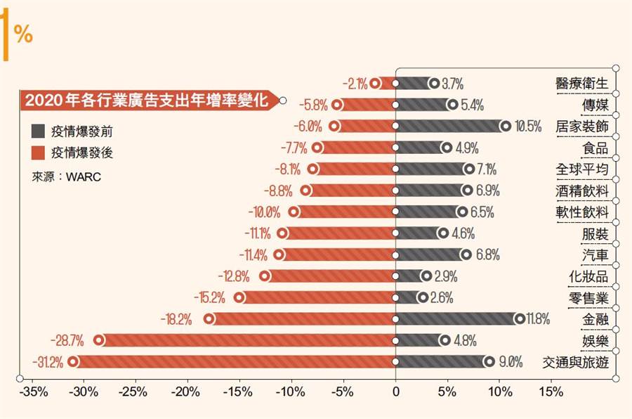 全球廣告支出，縮水8.1%。(圖／多維TW提供)