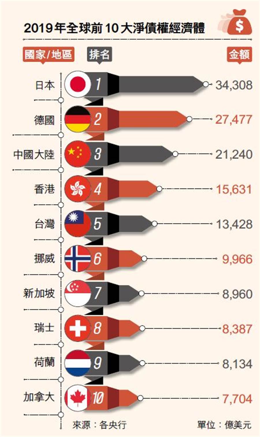 淨債權3.4兆美元，日本蟬聯第1。(圖／多維TW提供)