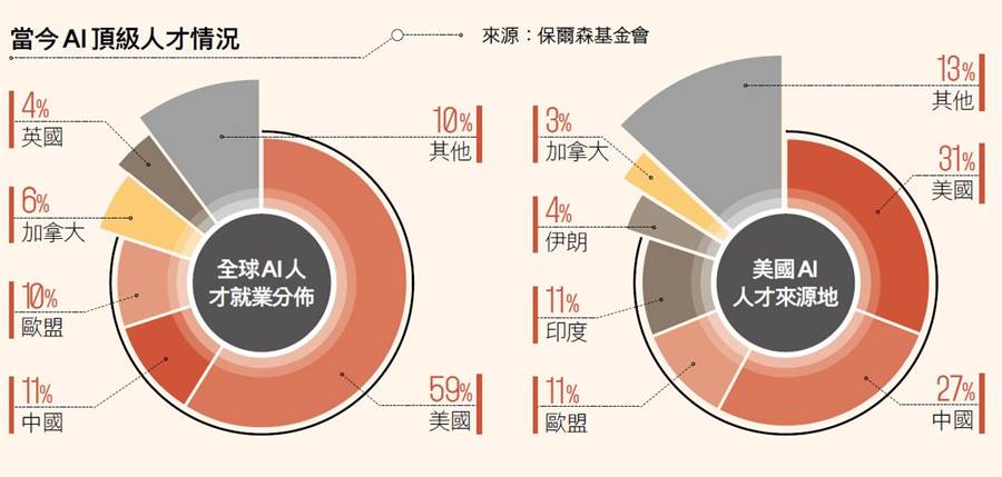 美國AI人才，27%來自中國。(圖／多維TW提供)