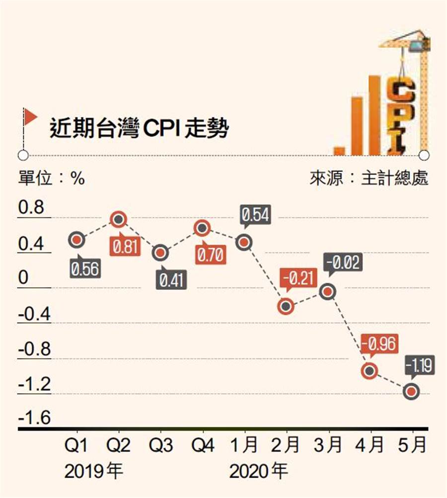 台灣CPI，連跌4月。(圖／多維TW提供)