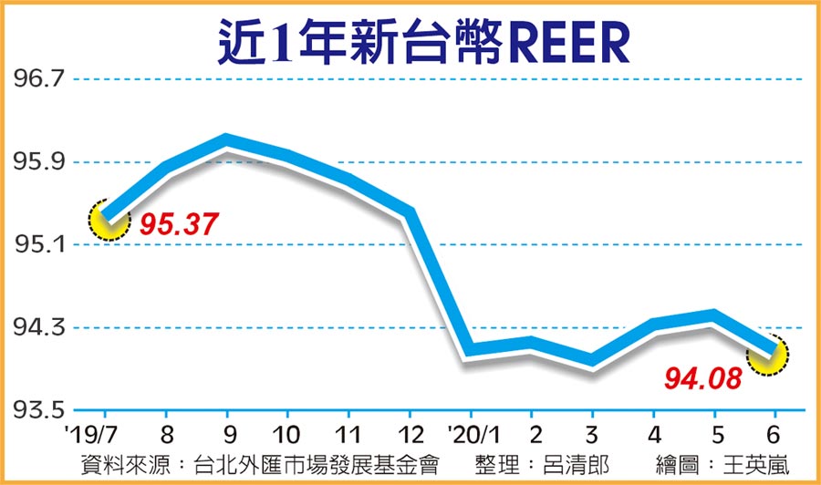 近1年新台幣REER